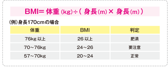 BMIリスト