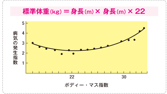 病気の発生指数グラフ