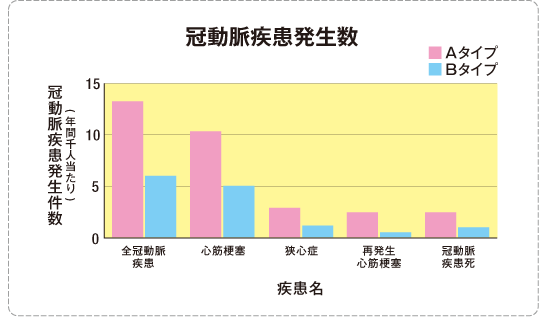 冠動脈疾患発生数
