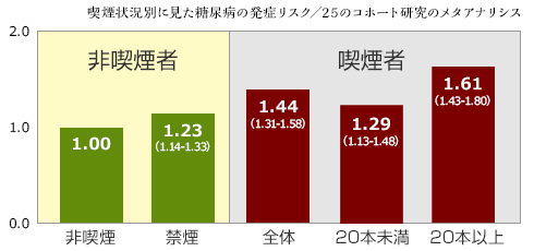喫煙状況別に見た糖尿病の発症リスク/25のコホート研究のメタアナリシス